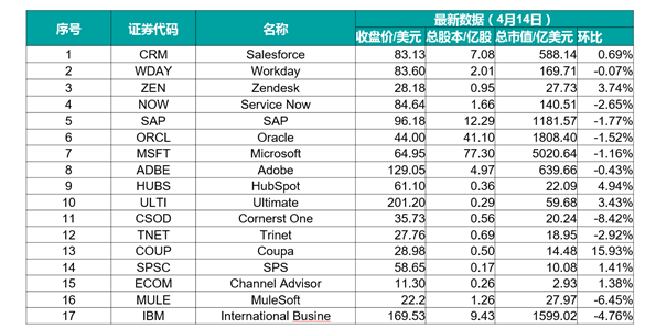 數(shù)字營銷、企業(yè)級SaaS行業(yè)動態(tài)（第五期，2017.4.1-2017.4.15） 數(shù)字營銷、企業(yè)級SaaS行業(yè)動態(tài)（第五